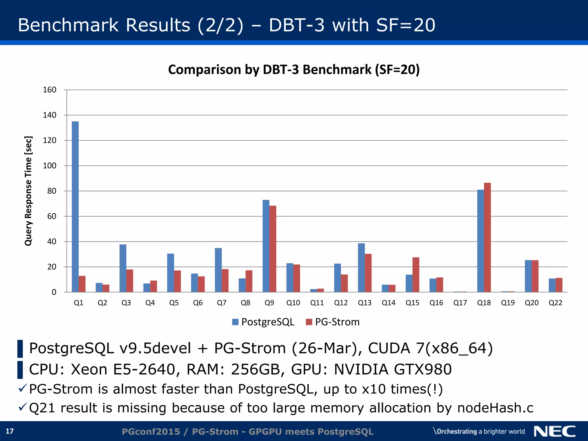 17
Benchmark Results (2/2) – DBT-3 with SF=20
▌PostgreSQL v9.5devel + PG-Strom (26-Mar), CUDA 7(x86_64)
▌CPU: Xeon E5-2640, RAM: 256GB, GPU: NVIDIA GTX980
PG-Strom is almost faster than PostgreSQL, up to x10 times(!)
Q21 result is missing because of too large memory allocation by nodeHash.c
PGconf2015 / PG-Strom - GPGPU meets PostgreSQL
0
20
40
60
80
100
120
140
160
Q1 Q2 Q3 Q4 Q5 Q6 Q7 Q8 Q9 Q10 Q11 Q12 Q13 Q14 Q15 Q16 Q17 Q18 Q19 Q20 Q22
QueryResponseTime[sec]
Comparison by DBT-3 Benchmark (SF=20)
PostgreSQL PG-Strom
 