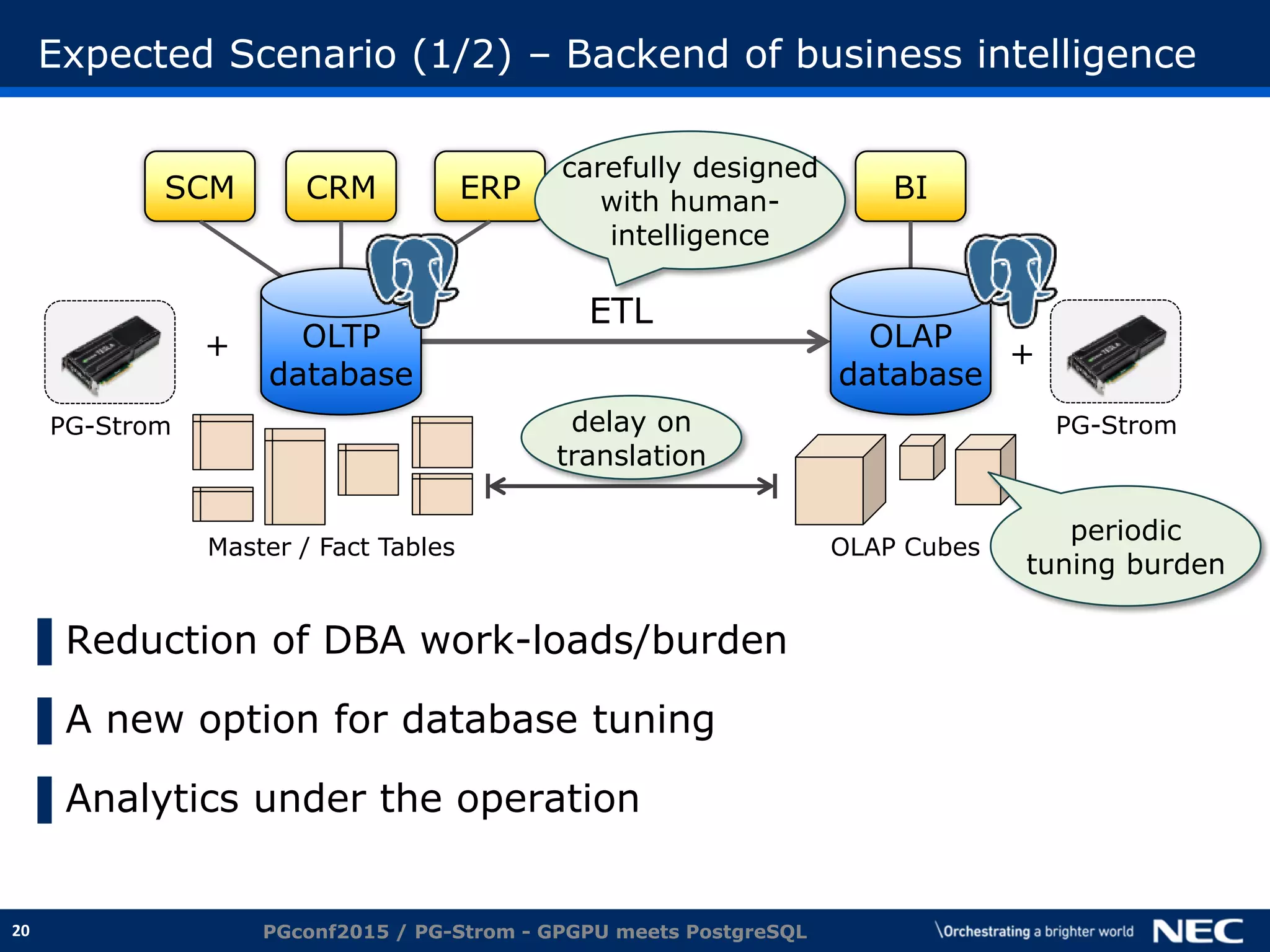 20
Expected Scenario (1/2) – Backend of business intelligence
▌Reduction of DBA work-loads/burden
▌A new option for database tuning
▌Analytics under the operation
PGconf2015 / PG-Strom - GPGPU meets PostgreSQL
ERPCRMSCM BI
OLTP
database
OLAP
database
ETL
OLAP CubesMaster / Fact Tables
PG-Strom
+
PG-Strom
+
delay on
translation
carefully designed
with human-
intelligence
periodic
tuning burden
 