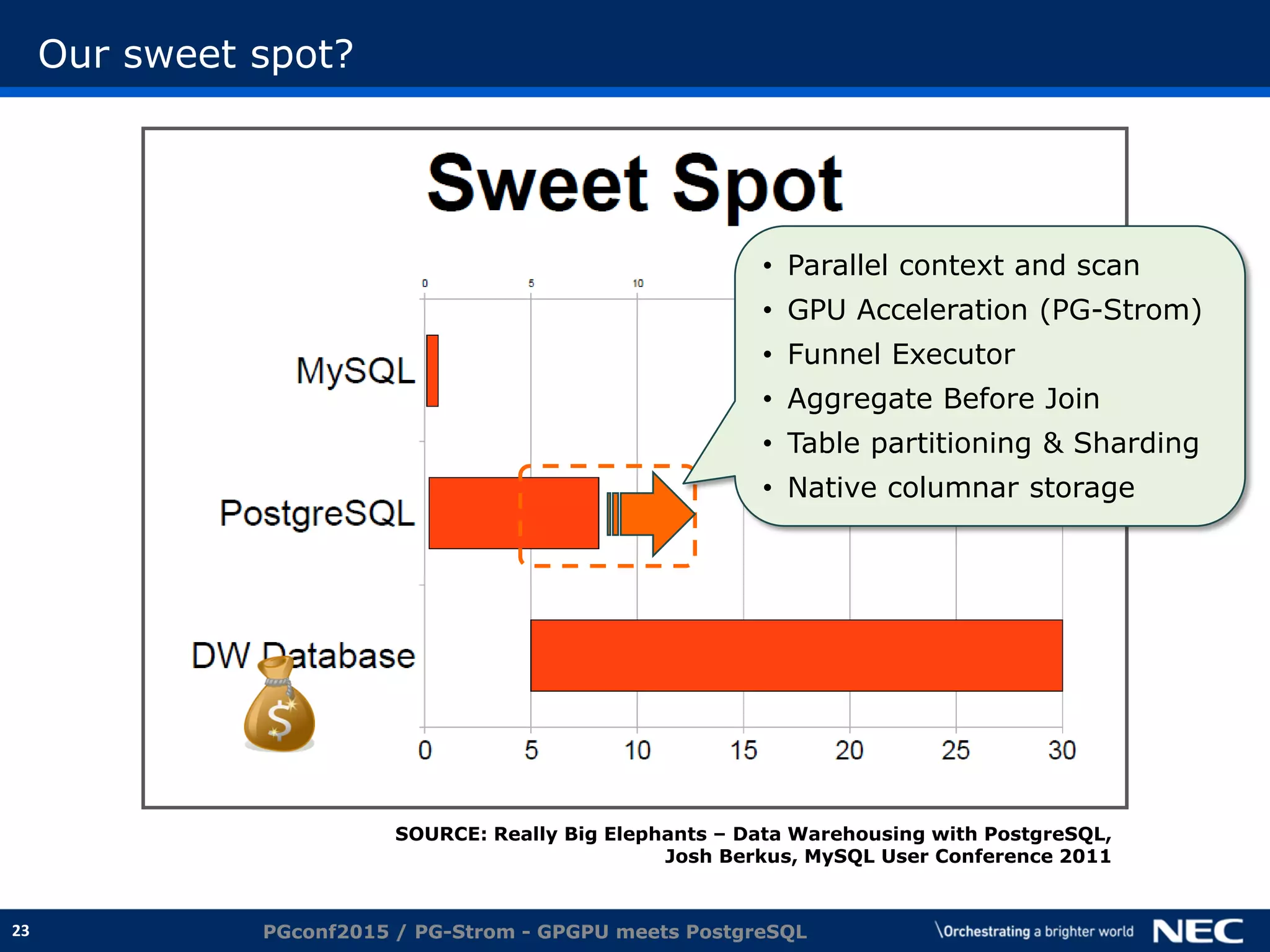 23
Our sweet spot?
PGconf2015 / PG-Strom - GPGPU meets PostgreSQL
SOURCE: Really Big Elephants – Data Warehousing with PostgreSQL,
Josh Berkus, MySQL User Conference 2011
• Parallel context and scan
• GPU Acceleration (PG-Strom)
• Funnel Executor
• Aggregate Before Join
• Table partitioning & Sharding
• Native columnar storage
 