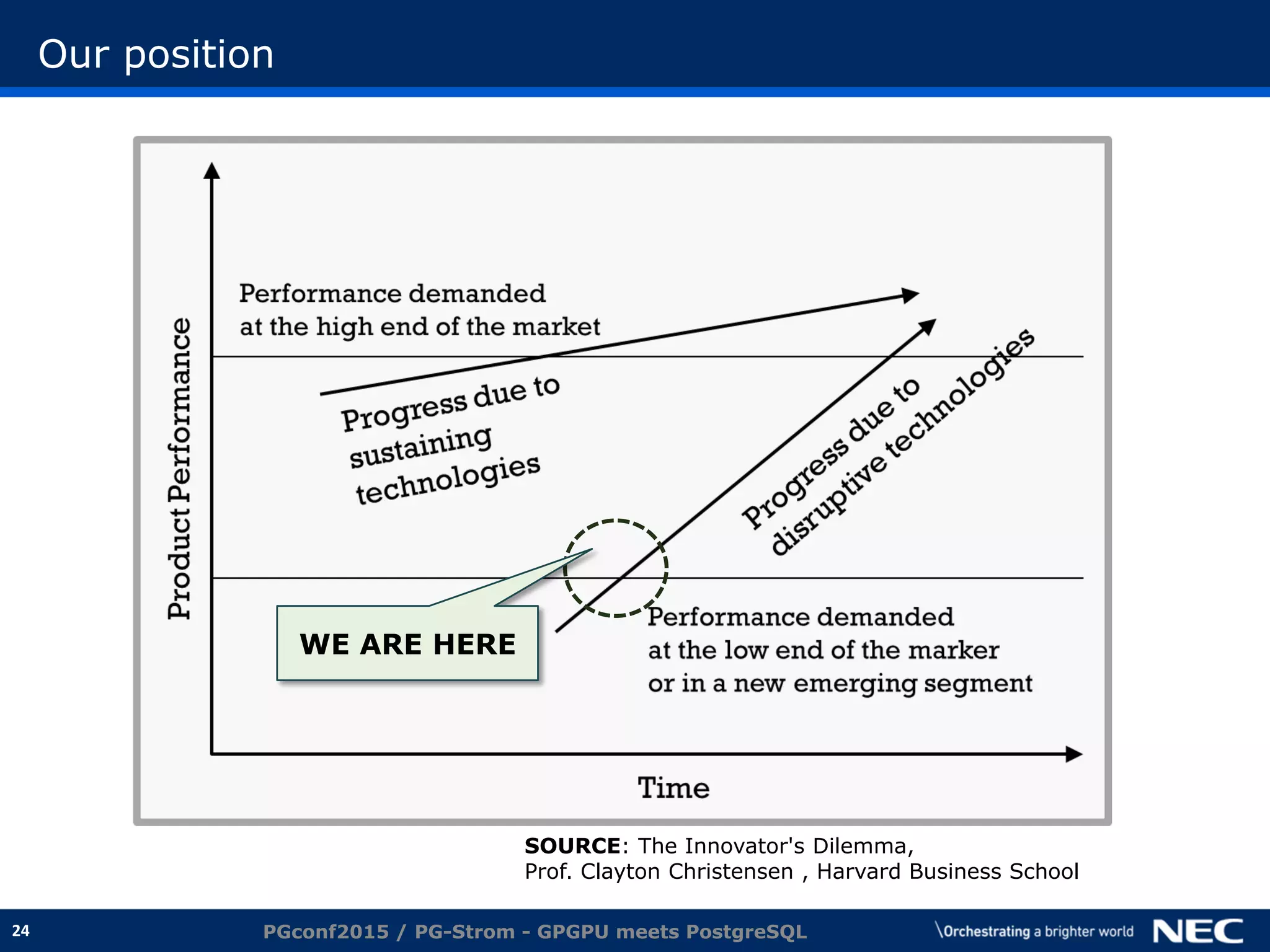 24
Our position
PGconf2015 / PG-Strom - GPGPU meets PostgreSQL
WE ARE HERE
SOURCE: The Innovator's Dilemma,
Prof. Clayton Christensen , Harvard Business School
 