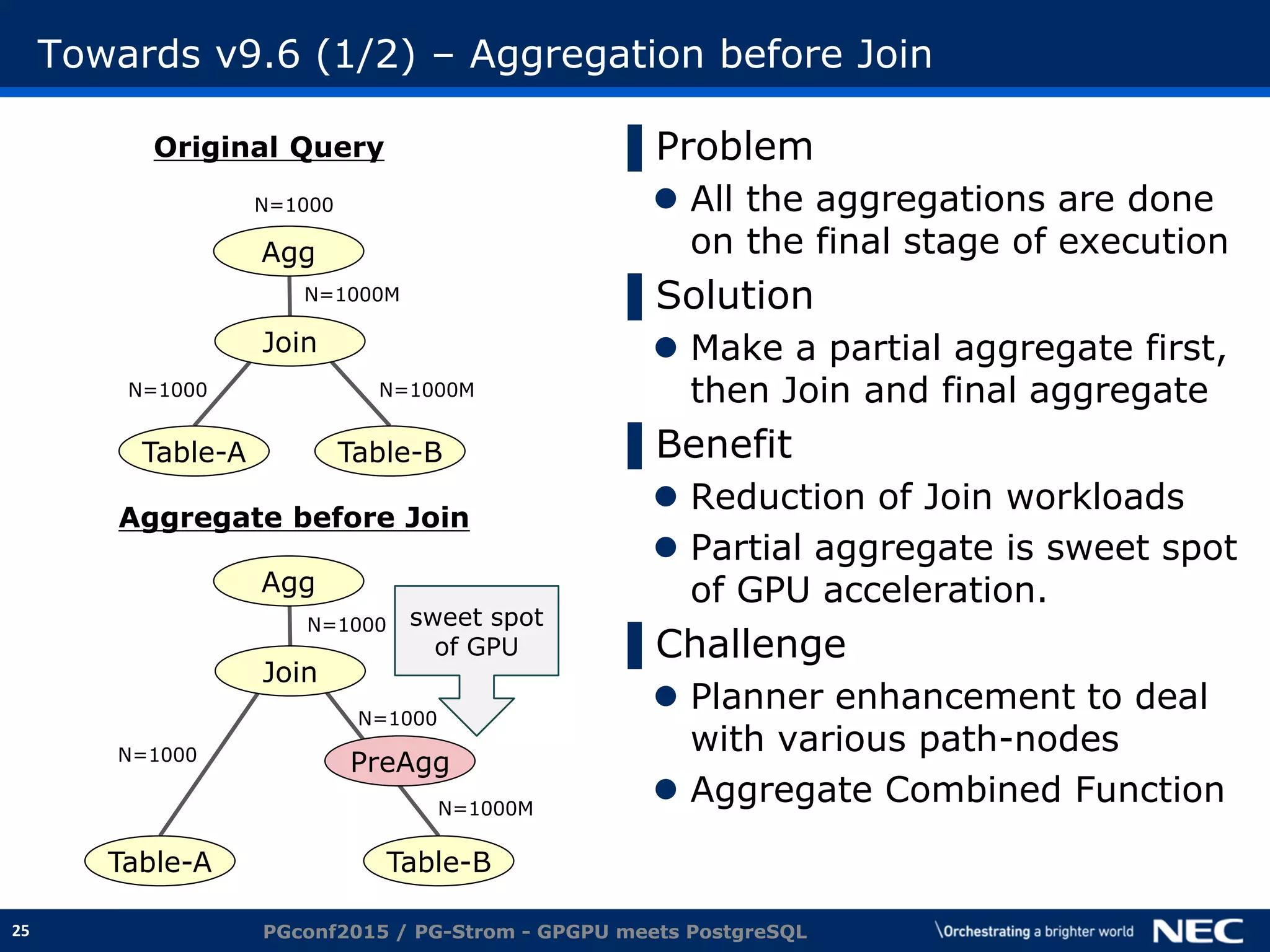 25
Towards v9.6 (1/2) – Aggregation before Join
▌Problem
 All the aggregations are done
on the final stage of execution
▌Solution
 Make a partial aggregate first,
then Join and final aggregate
▌Benefit
 Reduction of Join workloads
 Partial aggregate is sweet spot
of GPU acceleration.
▌Challenge
 Planner enhancement to deal
with various path-nodes
 Aggregate Combined Function
PGconf2015 / PG-Strom - GPGPU meets PostgreSQL
Original Query
Aggregate before Join
Agg
Join
Table-A Table-B
Agg
Join
Table-A Table-B
PreAgg
N=1000 N=1000M
N=1000M
N=1000
N=1000
N=1000
N=1000M
N=1000 sweet spot
of GPU
 