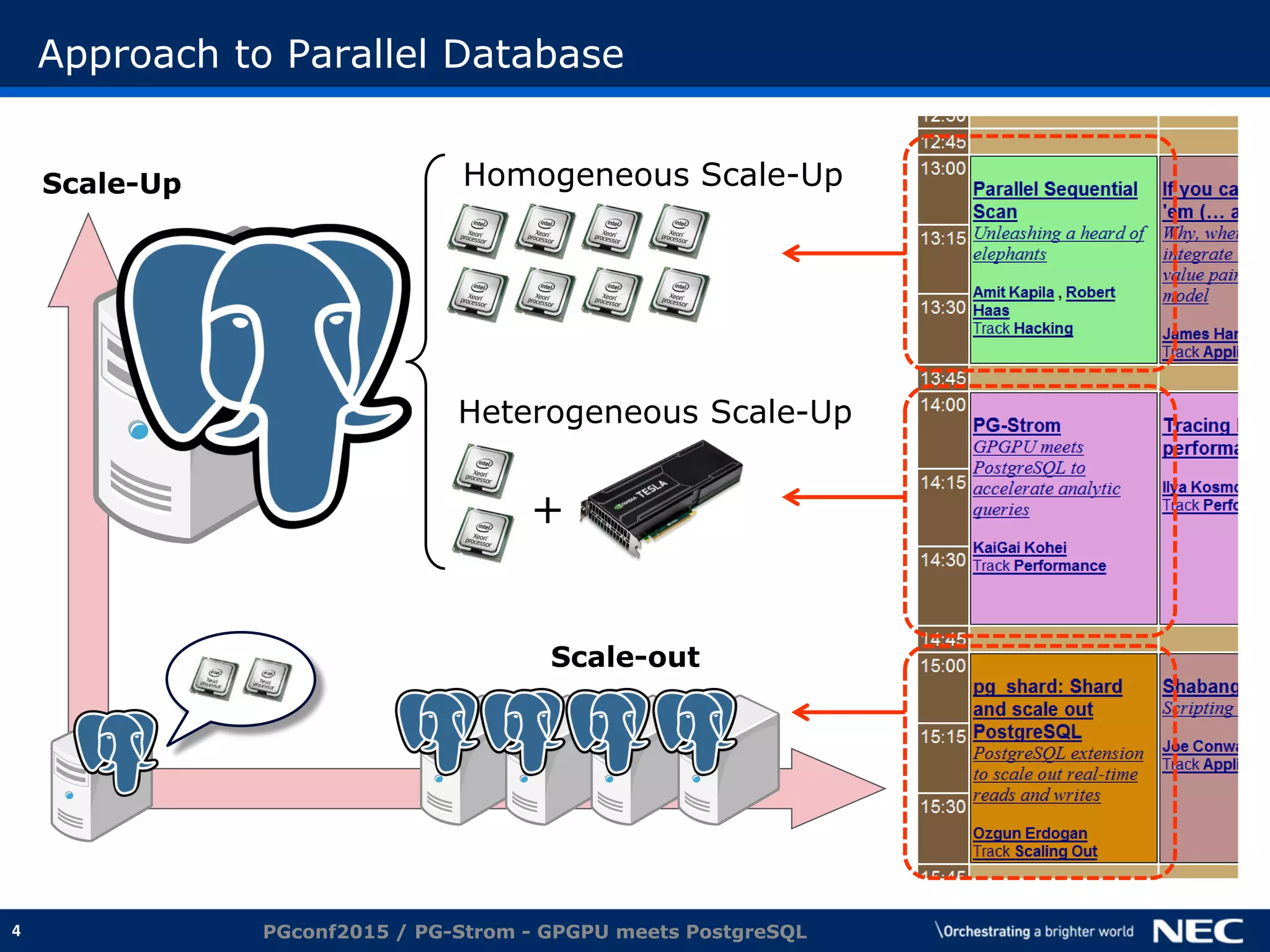 4
Approach to Parallel Database
PGconf2015 / PG-Strom - GPGPU meets PostgreSQL
Scale-out
Scale-Up Homogeneous Scale-Up
Heterogeneous Scale-Up
+
 