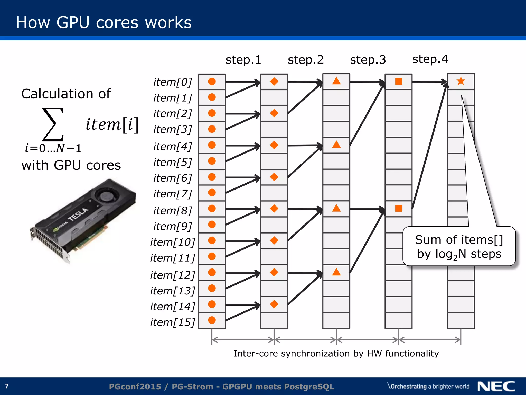 7
How GPU cores works
PGconf2015 / PG-Strom - GPGPU meets PostgreSQL
●item[0]
step.1 step.2 step.4step.3
Calculation of
𝑖𝑡𝑒𝑚[𝑖]
𝑖=0…𝑁−1
with GPU cores
◆
●
▲ ■ ★
● ◆
●
● ◆ ▲
●
● ◆
●
● ◆ ▲ ■
●
● ◆
●
● ◆ ▲
●
● ◆
●
item[1]
item[2]
item[3]
item[4]
item[5]
item[6]
item[7]
item[8]
item[9]
item[10]
item[11]
item[12]
item[13]
item[14]
item[15]
Sum of items[]
by log2N steps
Inter-core synchronization by HW functionality
 