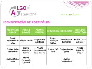 IDENTIFICAÇÃO DE PORTIFÓLIO:
IMPLANTAÇÃO PMO
ASSISTÊNCIA
SOCIAL
FUTURO
CIDADÃO
POLÍTICA
EXTERNA
SEGURANÇA MORALIDADE
INOVAÇÃO
SUSTENTÁVEL
Projeto
Qualidade de
Vida
Projeto Educar
Projeto Sem
Fronteiras
Projeto
Segurança
Pública
Projeto Fora
Corrupção
Projeto Carro
em Casa
Projeto Saúde
Preventiva
Projeto
Incentivo à
Cultura
Projeto
Representativi
dade Externa
Projeto País
Forte
Projeto Direitos
Iguais
Projeto
Produção
Limpa
Projeto Melhor
Idade
Projeto
Formando
Cidadão
Projeto
Transparência
 