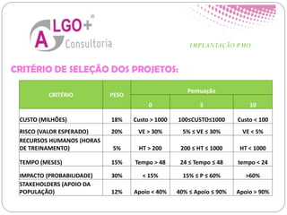 CRITÉRIO DE SELEÇÃO DOS PROJETOS:
IMPLANTAÇÃO PMO
CRITÉRIO PESO
Pontuação
0 5 10
CUSTO (MILHÕES) 18% Custo ˃ 1000 100≤CUSTO≤1000 Custo ˂ 100
RISCO (VALOR ESPERADO) 20% VE ˃ 30% 5% ≤ VE ≤ 30% VE ˂ 5%
RECURSOS HUMANOS (HORAS
DE TREINAMENTO) 5% HT ˃ 200 200 ≤ HT ≤ 1000 HT ˂ 1000
TEMPO (MESES) 15% Tempo ˃ 48 24 ≤ Tempo ≤ 48 tempo ˂ 24
IMPACTO (PROBABILIDADE) 30% ˂ 15% 15% ≤ P ≤ 60% ˃60%
STAKEHOLDERS (APOIO DA
POPULAÇÃO) 12% Apoio ˂ 40% 40% ≤ Apoio ≤ 90% Apoio ˃ 90%
 