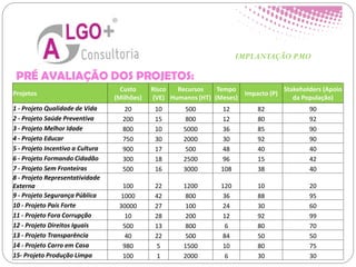 IMPLANTAÇÃO PMO
Projetos
Custo
(Milhões)
Risco
(VE)
Recursos
Humanos (HT)
Tempo
(Meses)
Impacto (P)
Stakeholders (Apoio
da População)
1 - Projeto Qualidade de Vida 20 10 500 12 82 90
2 - Projeto Saúde Preventiva 200 15 800 12 80 92
3 - Projeto Melhor Idade 800 10 5000 36 85 90
4 - Projeto Educar 750 30 2000 30 92 90
5 - Projeto Incentivo a Cultura 900 17 500 48 40 40
6 - Projeto Formando Cidadão 300 18 2500 96 15 42
7 - Projeto Sem Fronteiras 500 16 3000 108 38 40
8 - Projeto Representatividade
Externa 100 22 1200 120 10 20
9 - Projeto Segurança Pública 1000 42 800 36 88 95
10 - Projeto País Forte 30000 27 100 24 30 60
11 - Projeto Fora Corrupção 10 28 200 12 92 99
12 - Projeto Direitos Iguais 500 13 800 6 80 70
13 - Projeto Transparência 40 22 500 84 50 50
14 - Projeto Carro em Casa 980 5 1500 10 80 75
15- Projeto Produção Limpa 100 1 2000 6 30 30
PRÉ AVALIAÇÃO DOS PROJETOS:
 
