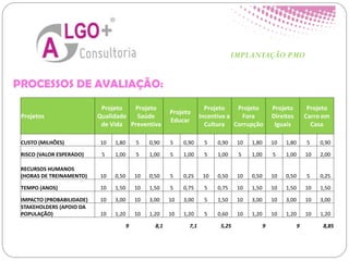IMPLANTAÇÃO PMO
Projetos
Projeto
Qualidade
de Vida
Projeto
Saúde
Preventiva
Projeto
Educar
Projeto
Incentivo a
Cultura
Projeto
Fora
Corrupção
Projeto
Direitos
Iguais
Projeto
Carro em
Casa
CUSTO (MILHÕES) 10 1,80 5 0,90 5 0,90 5 0,90 10 1,80 10 1,80 5 0,90
RISCO (VALOR ESPERADO) 5 1,00 5 1,00 5 1,00 5 1,00 5 1,00 5 1,00 10 2,00
RECURSOS HUMANOS
(HORAS DE TREINAMENTO) 10 0,50 10 0,50 5 0,25 10 0,50 10 0,50 10 0,50 5 0,25
TEMPO (ANOS) 10 1,50 10 1,50 5 0,75 5 0,75 10 1,50 10 1,50 10 1,50
IMPACTO (PROBABILIDADE) 10 3,00 10 3,00 10 3,00 5 1,50 10 3,00 10 3,00 10 3,00
STAKEHOLDERS (APOIO DA
POPULAÇÃO) 10 1,20 10 1,20 10 1,20 5 0,60 10 1,20 10 1,20 10 1,20
9 8,1 7,1 5,25 9 9 8,85
PROCESSOS DE AVALIAÇÃO:
 