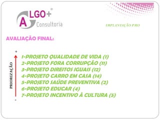 IMPLANTAÇÃO PMO
AVALIAÇÃO FINAL:
1-PROJETO QUALIDADE DE VIDA (1)
2-PROJETO FORA CORRUPÇÃO (11)
3-PROJETO DIREITOS IGUAIS (12)
4-PROJETO CARRO EM CASA (14)
5-PROJETO SAÚDE PREVENTIVA (2)
6-PROJETO EDUCAR (4)
7-PROJETO INCENTIVO À CULTURA (5)
PRIORIZAÇÃO
+
-
 