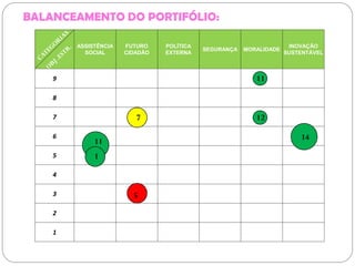 ASSISTÊNCIA
SOCIAL
FUTURO
CIDADÃO
POLÍTICA
EXTERNA
SEGURANÇA MORALIDADE
INOVAÇÃO
SUSTENTÁVEL
9
8
7
6
5
4
3
2
1
7
5
11
12
1411
1
BALANCEAMENTO DO PORTIFÓLIO:
 