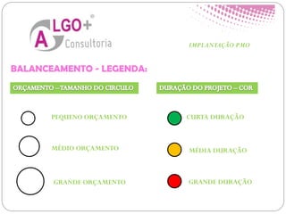 IMPLANTAÇÃO PMO
BALANCEAMENTO - LEGENDA:
PEQUENO ORÇAMENTO
MÉDIO ORÇAMENTO
GRANDE ORÇAMENTO
CURTA DURAÇÃO
MÉDIA DURAÇÃO
GRANDE DURAÇÃO
 
