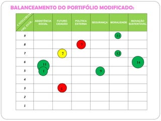 ASSISTÊNCIA
SOCIAL
FUTURO
CIDADÃO
POLÍTICA
EXTERNA
SEGURANÇA MORALIDADE
INOVAÇÃO
SUSTENTÁVEL
9
8
7
6
5
4
3
2
1
7
5
11
12
1411
1
7
9
BALANCEAMENTO DO PORTIFÓLIO MODIFICADO:
 