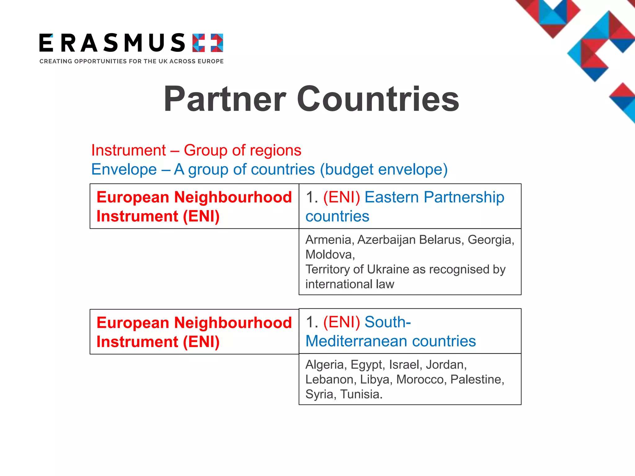 Partner Countries
European Neighbourhood
Instrument (ENI)
1. (ENI) Eastern Partnership
countries
Armenia, Azerbaijan Belarus, Georgia,
Moldova,
Territory of Ukraine as recognised by
international law
European Neighbourhood
Instrument (ENI)
1. (ENI) South-
Mediterranean countries
Algeria, Egypt, Israel, Jordan,
Lebanon, Libya, Morocco, Palestine,
Syria, Tunisia.
Instrument – Group of regions
Envelope – A group of countries (budget envelope)
 
