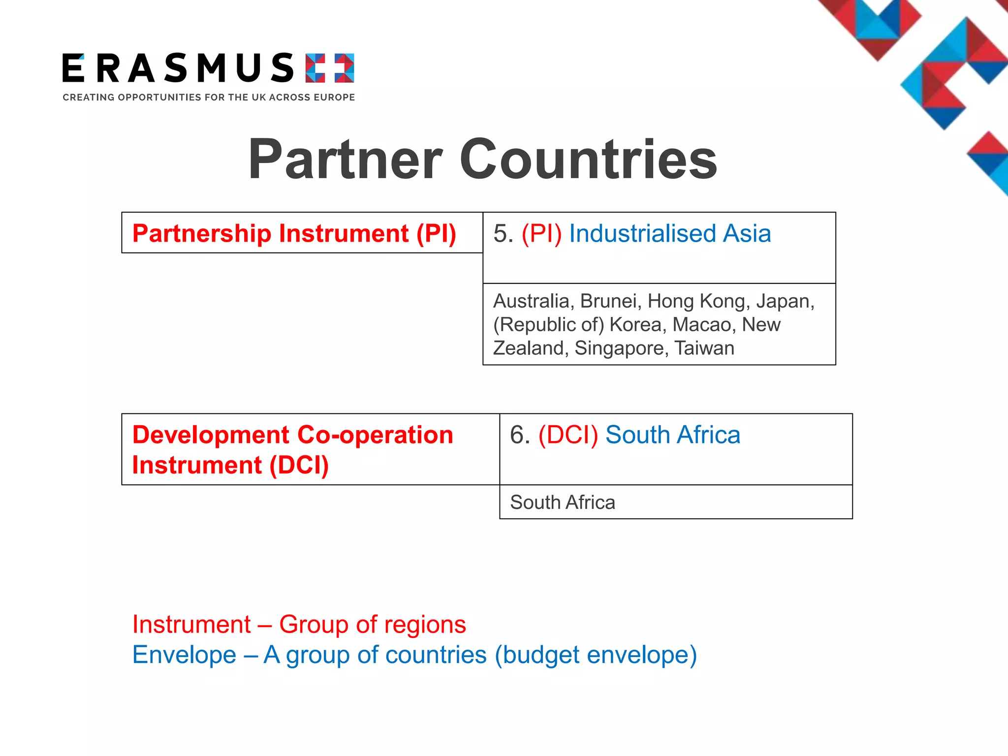 Partner Countries
Partnership Instrument (PI) 5. (PI) Industrialised Asia
Australia, Brunei, Hong Kong, Japan,
(Republic of) Korea, Macao, New
Zealand, Singapore, Taiwan
Instrument – Group of regions
Envelope – A group of countries (budget envelope)
Development Co-operation
Instrument (DCI)
6. (DCI) South Africa
South Africa
 