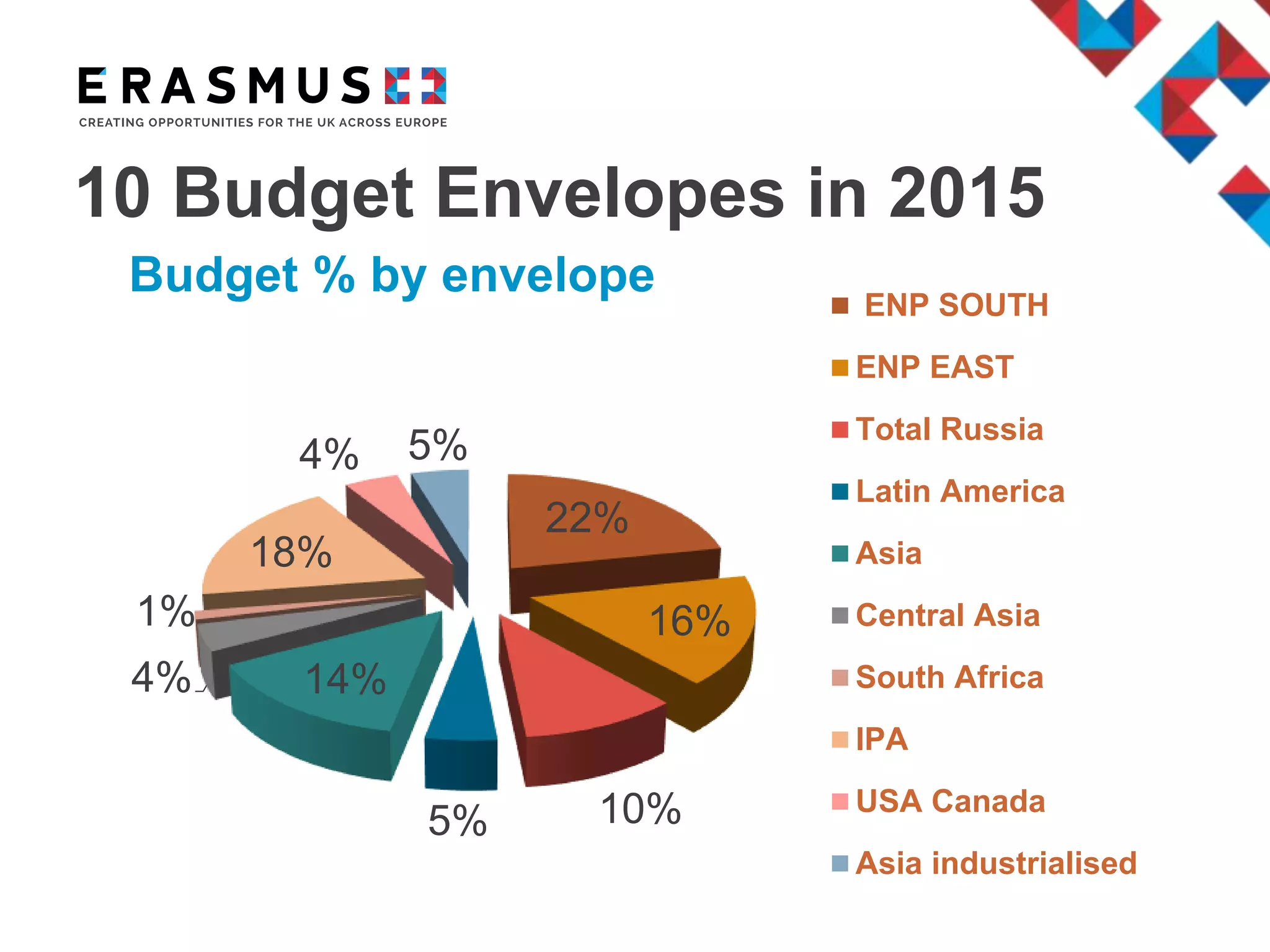 10 Budget Envelopes in 2015
22%
16%
10%5%
14%4%
1%
18%
4% 5%
Budget % by envelope ENP SOUTH
ENP EAST
Total Russia
Latin America
Asia
Central Asia
South Africa
IPA
USA Canada
Asia industrialised
 