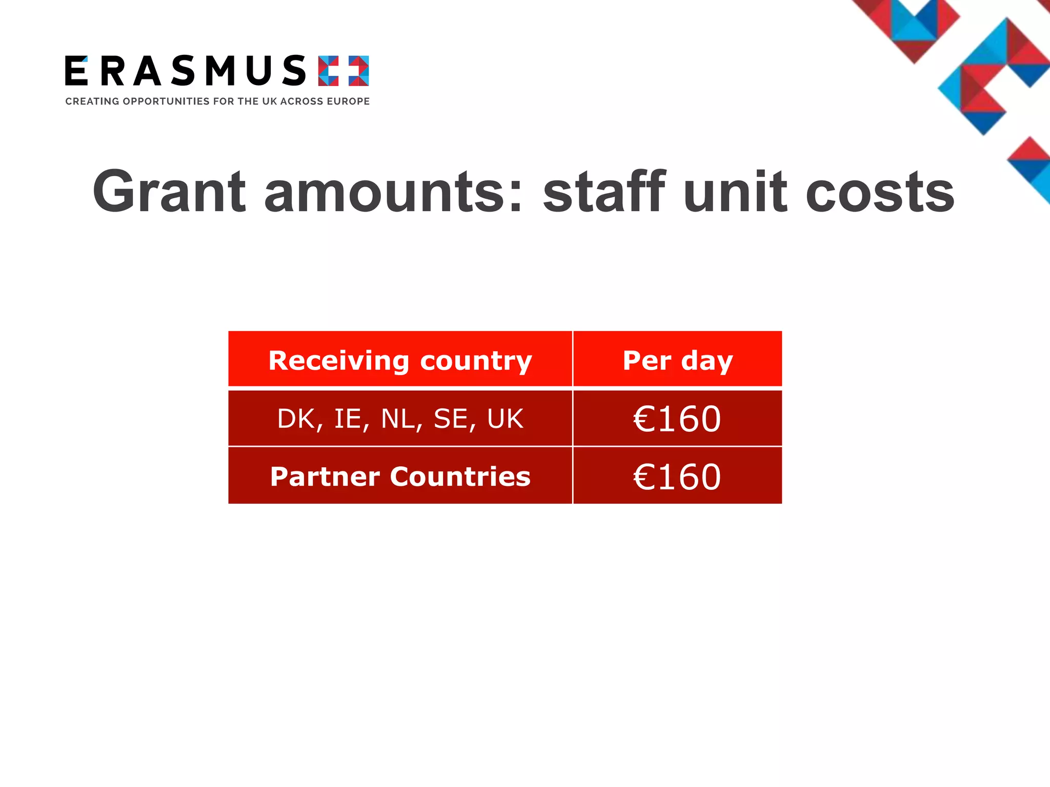 Grant amounts: staff unit costs
Receiving country Per day
DK, IE, NL, SE, UK €160
Partner Countries €160
 