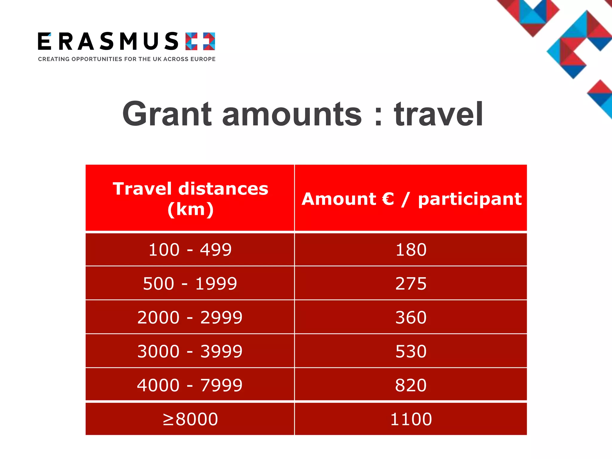 Grant amounts : travel
Travel distances
(km)
Amount € / participant
100 - 499 180
500 - 1999 275
2000 - 2999 360
3000 - 3999 530
4000 - 7999 820
≥8000 1100
 