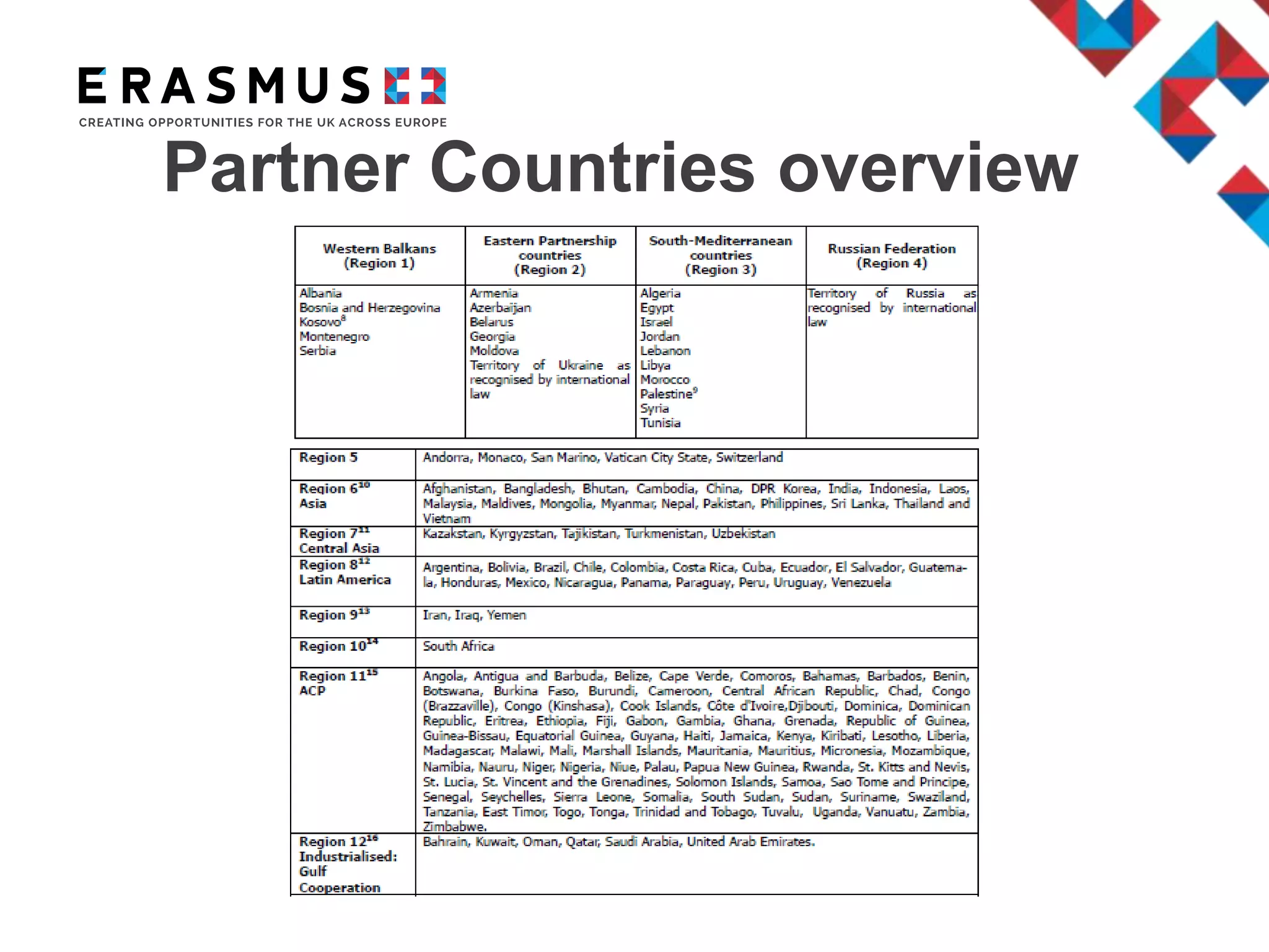 Partner Countries overview
 