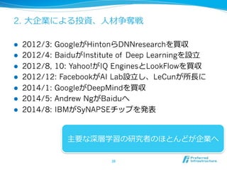 2.
!  2012/3: Google Hinton DNNresearch
!  2012/4: Baidu Institute of Deep Learning
!  2012/8, 10: Yahoo! IQ Engines LookFlow
!  2012/12: Facebook AI Lab LeCun
!  2014/1: Google DeepMind
!  2014/5: Andrew Ng Baidu
!  2014/8: IBM SyNAPSE
 