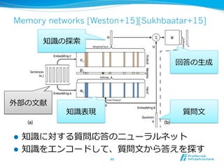 Memory networks [Weston+15][Sukhbaatar+15]
! 
! 
 