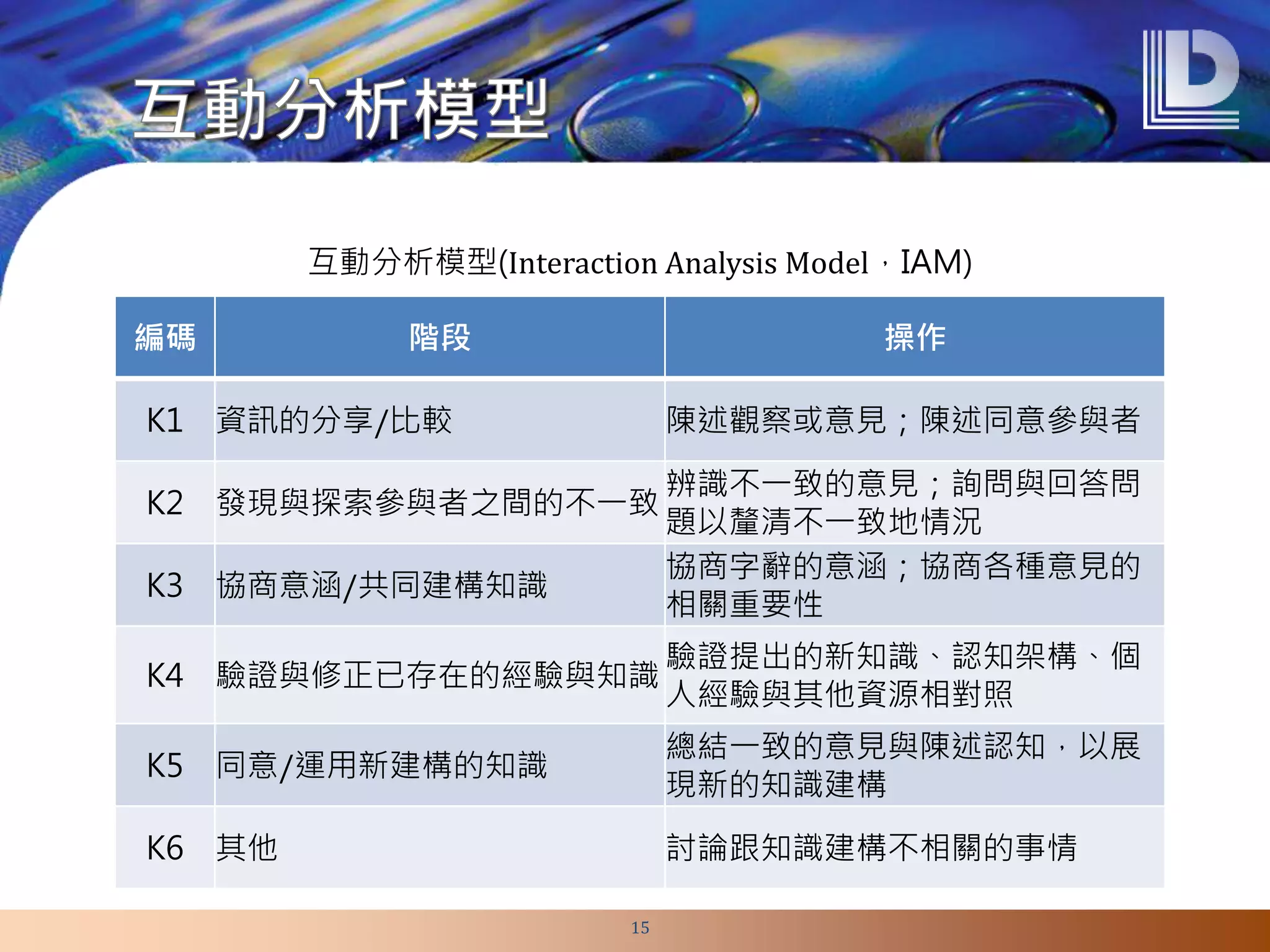 編碼 階段 操作
K1 資訊的分享/比較 陳述觀察或意見；陳述同意參與者
K2 發現與探索參與者之間的不一致
辨識不一致的意見；詢問與回答問
題以釐清不一致地情況
K3 協商意涵/共同建構知識
協商字辭的意涵；協商各種意見的
相關重要性
K4 驗證與修正已存在的經驗與知識
驗證提出的新知識、認知架構、個
人經驗與其他資源相對照
K5 同意/運用新建構的知識
總結一致的意見與陳述認知，以展
現新的知識建構
K6 其他 討論跟知識建構不相關的事情
互動分析模型(Interaction Analysis Model，IAM)
15
 