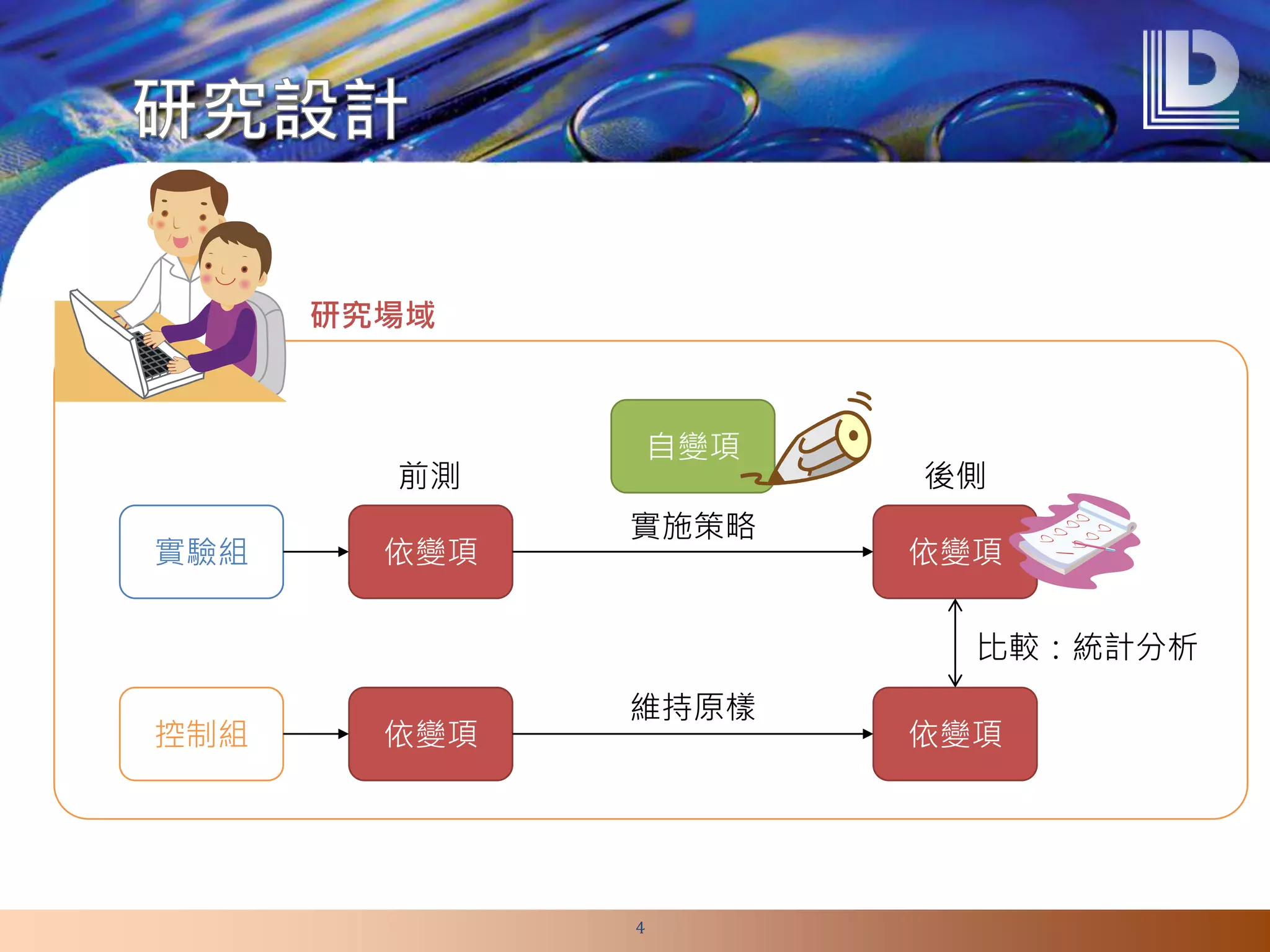 研究場域
依變項實驗組
控制組 依變項
依變項
依變項
自變項
實施策略
維持原樣
前測 後側
比較：統計分析
4
 