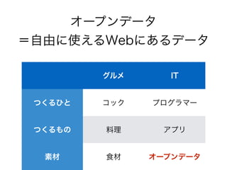 オープンデータ
＝自由に使えるWebにあるデータ
グルメ IT
つくるひと コック プログラマー
つくるもの 料理 アプリ
素材 食材 オープンデータ
 