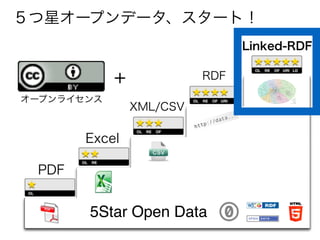 PDF
Excel
XML/CSV
RDF
Linked-RDF
+
オープンライセンス
５つ星オープンデータ、スタート！
5Star Open Data
 