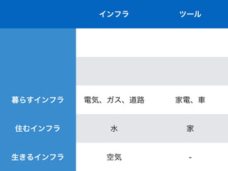 インフラ ツール
暮らすインフラ 電気、ガス、道路 家電、車
住むインフラ 水 家
生きるインフラ 空気 -
 