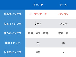 インフラ ツール
創るITインフラ オープンデータ パソコン
知るITインフラ ネット スマホ
暮らすインフラ 電気、ガス、道路 家電、車
住むインフラ 水 家
生きるインフラ 空気 -
 