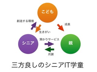 こども
シニア 親
創造する環境
生きがい
成長
月謝
預かりサービス
三方良しのシニアIT学童
 