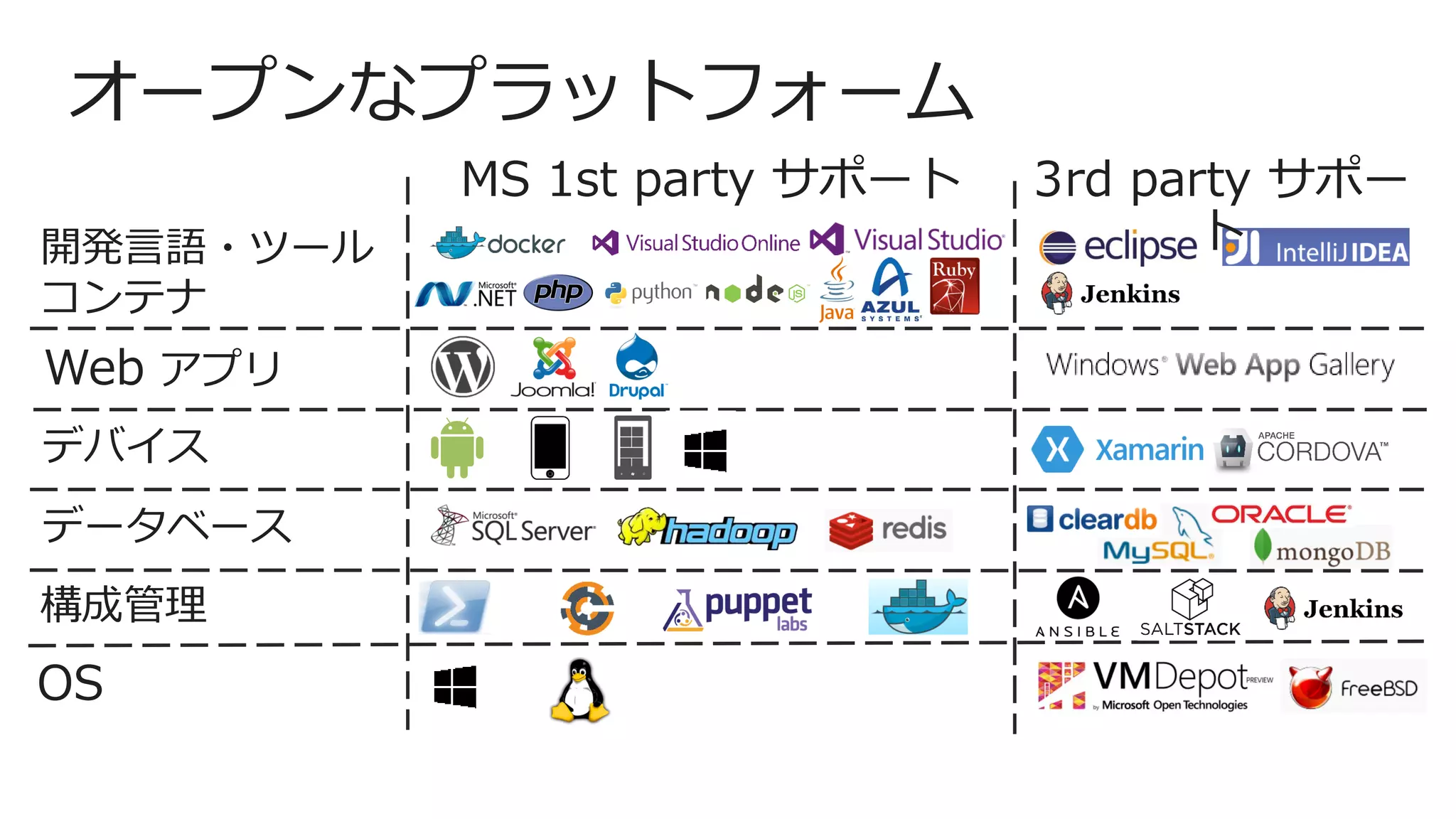 オープンなプラットフォーム
開発言語・ツール
コンテナ
デバイス
データベース
構成管理
3rd party サポー
ト
MS 1st party サポート
Web アプリ
OS
 