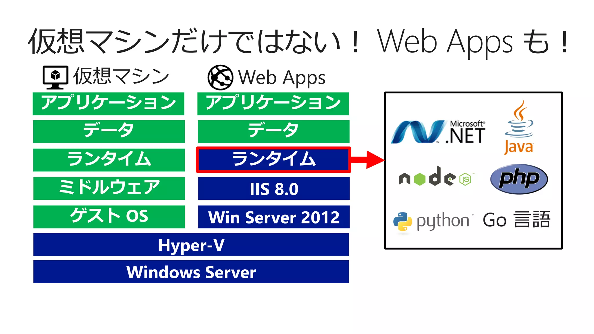 仮想マシンだけではない！ Web Apps も！
Windows Server
Hyper-V
ゲスト OS
ミドルウェア
ランタイム
データ
アプリケーション
仮想マシン
Win Server 2012
IIS 8.0
ランタイム
データ
アプリケーション
Web Apps
Go 言語
 