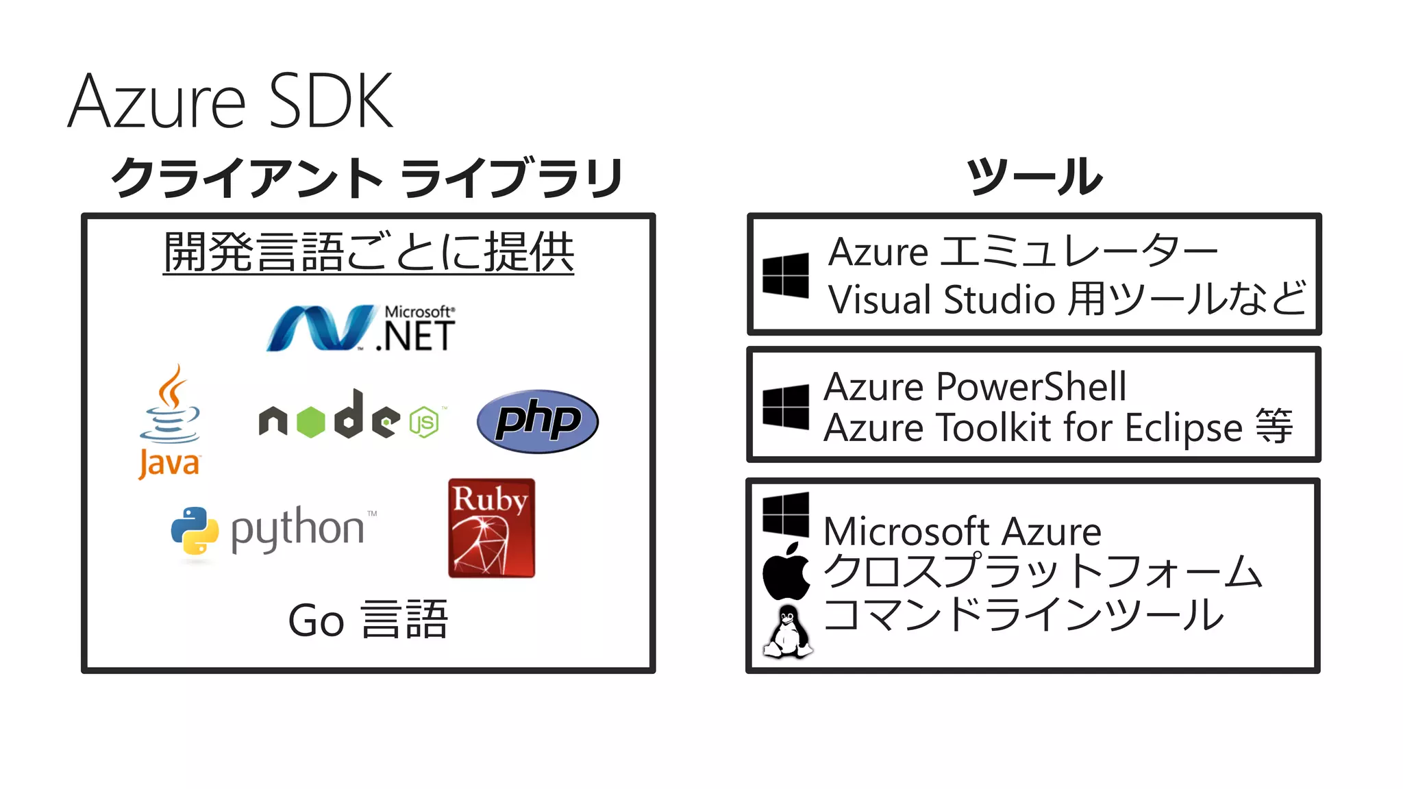 Azure SDK
開発言語ごとに提供
Go 言語
クライアント ライブラリ ツール
Azure PowerShell
Azure Toolkit for Eclipse 等
Microsoft Azure
クロスプラットフォーム
コマンドラインツール
Azure エミュレーター
Visual Studio 用ツールなど
 