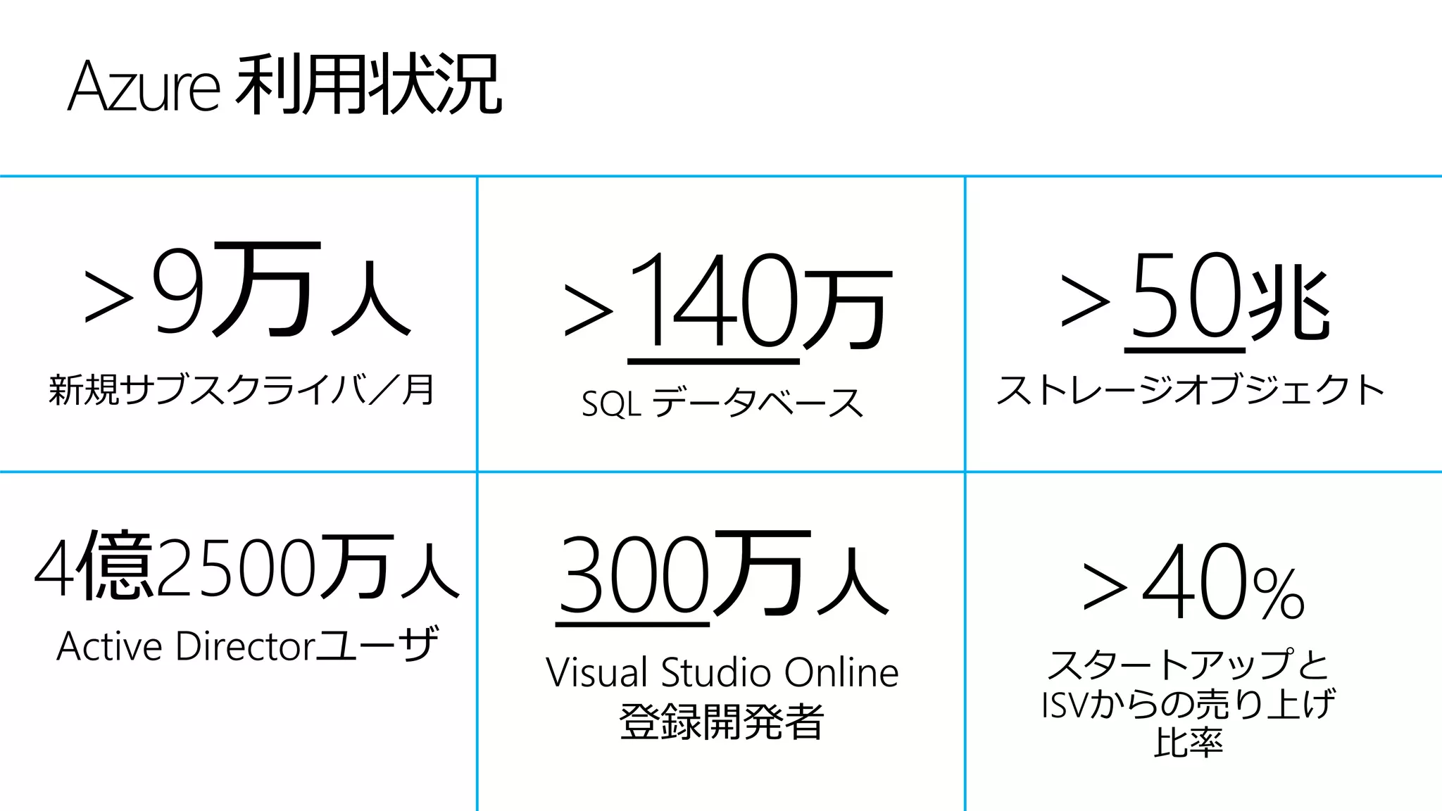 Azure 利用状況
>40%
スタートアップと
ISVからの売り上げ
比率
>9万人
新規サブスクライバ／月
>140万
SQL データベース
>50兆
ストレージオブジェクト
300万人
Visual Studio Online
登録開発者
4億2500万人
Active Directorユーザ
 