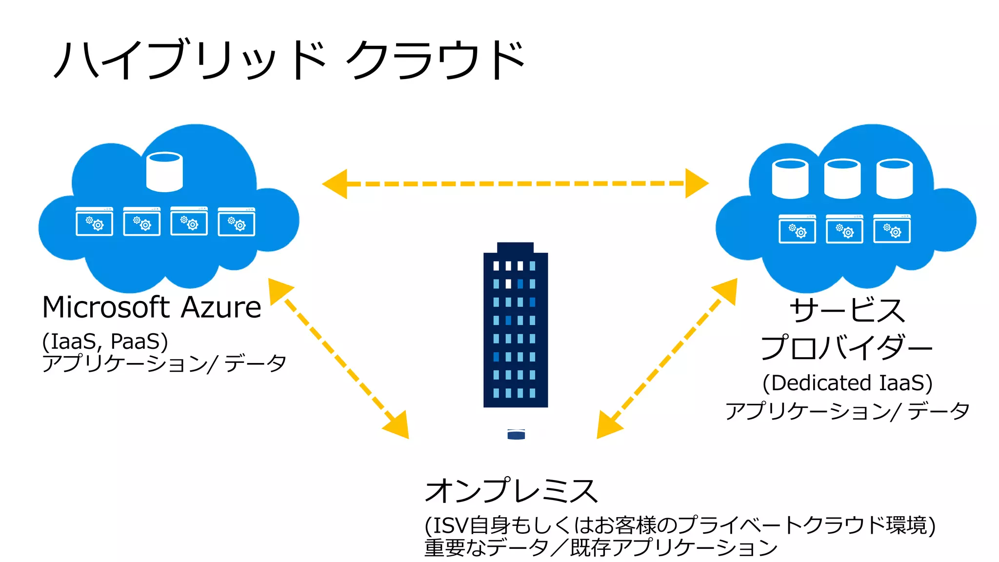 オンプレミス
(ISV自身もしくはお客様のプライベートクラウド環境)
重要なデータ／既存アプリケーション
ハイブリッド クラウド
Microsoft Azure
(IaaS, PaaS)
アプリケーション/ データ
サービス
プロバイダー
(Dedicated IaaS)
アプリケーション/ データ
 