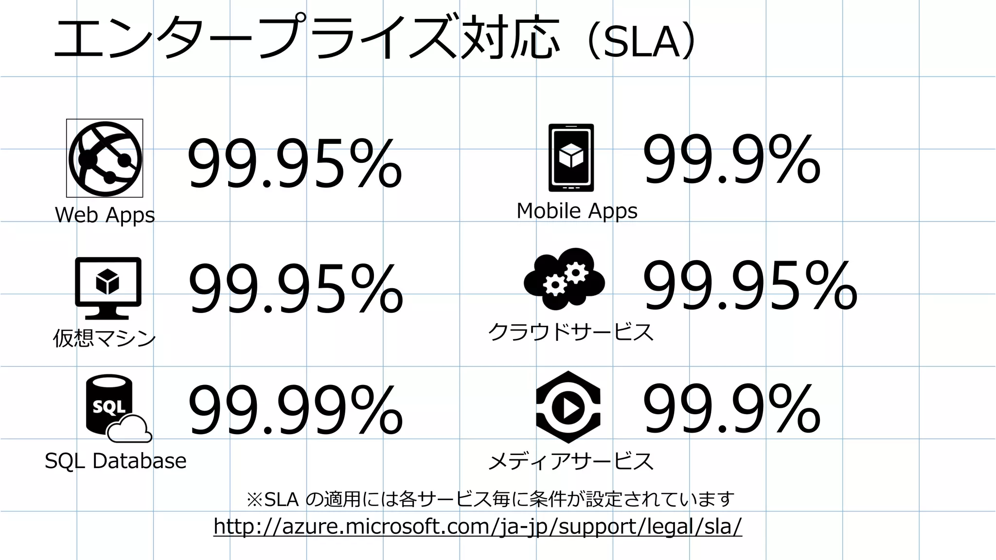 エンタープライズ対応（SLA）
Web Apps
99.95%
仮想マシン
99.95% クラウドサービス
99.95%
Mobile Apps
99.9%
http://azure.microsoft.com/ja-jp/support/legal/sla/
SQL Database メディアサービス
99.9%99.99%
※SLA の適用には各サービス毎に条件が設定されています
 