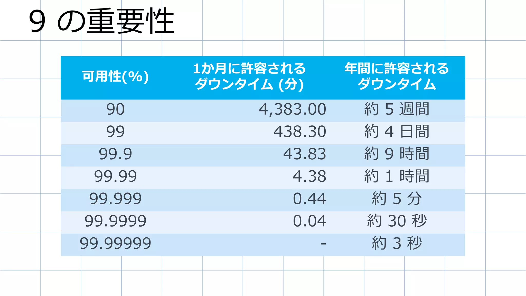 9 の重要性
可用性(%)
1か月に許容される
ダウンタイム (分)
年間に許容される
ダウンタイム
90 4,383.00 約 5 週間
99 438.30 約 4 日間
99.9 43.83 約 9 時間
99.99 4.38 約 1 時間
99.999 0.44 約 5 分
99.9999 0.04 約 30 秒
99.99999 - 約 3 秒
 
