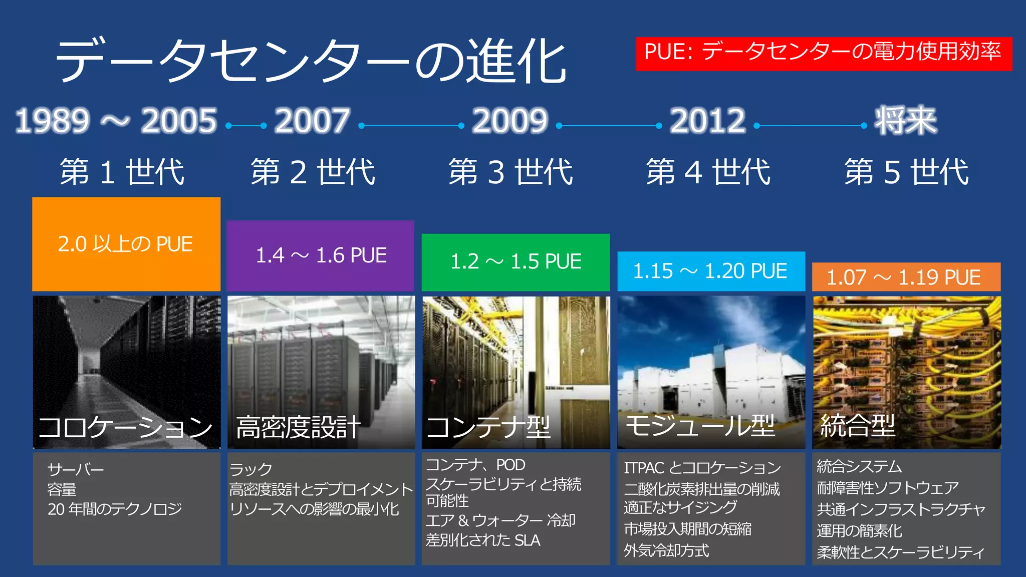 データセンターの進化
サーバー
容量
20 年間のテクノロジ
2.0 以上の PUE
コロケーション
第 1 世代
高密度設計
ラック
高密度設計とデプロイメント
リソースへの影響の最小化
1.4 ～ 1.6 PUE
第 2 世代
201220091989 ～ 2005 2007
コンテナ型
1.2 ～ 1.5 PUE
コンテナ、POD
スケーラビリティと持続
可能性
エア & ウォーター 冷却
差別化された SLA
第 3 世代
モジュール型
1.15 ～ 1.20 PUE
ITPAC とコロケーション
二酸化炭素排出量の削減
適正なサイジング
市場投入期間の短縮
外気冷却方式
第 4 世代
統合型
1.07 ～ 1.19 PUE
統合システム
耐障害性ソフトウェア
共通インフラストラクチャ
運用の簡素化
柔軟性とスケーラビリティ
第 5 世代
将来
PUE: データセンターの電力使用効率
 