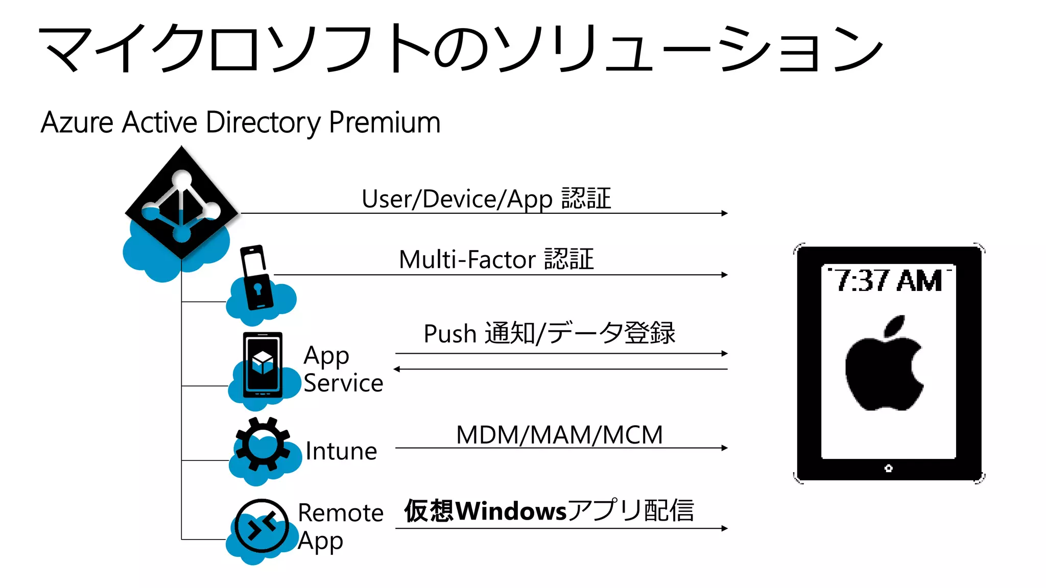 マイクロソフトのソリューション
Azure Active Directory Premium
User/Device/App 認証
Multi-Factor 認証
App
Service
Push 通知/データ登録
Intune
MDM/MAM/MCM
Remote
App
仮想Windowsアプリ配信
 