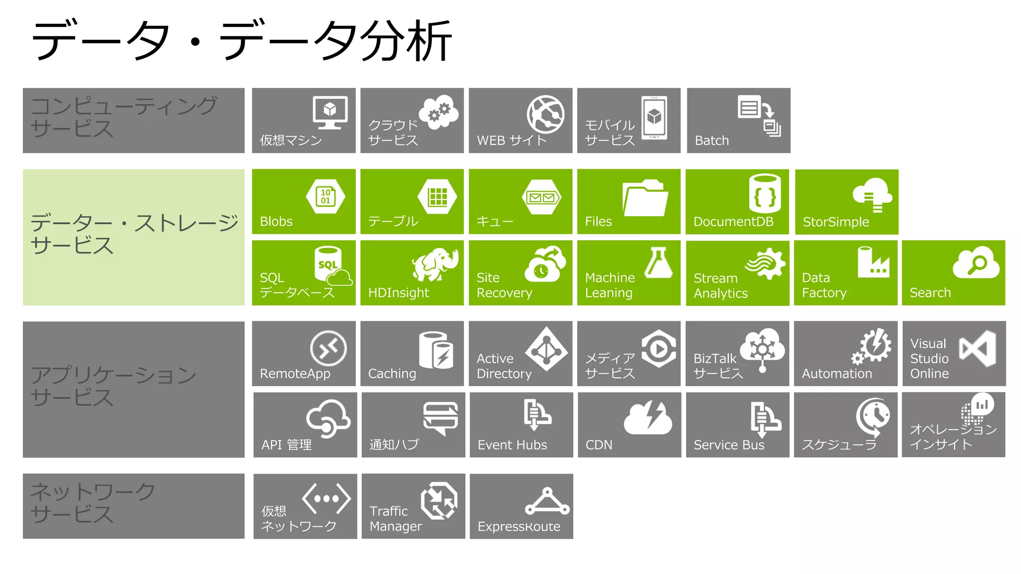 データ・データ分析
コンピューティング
サービス
データー・ストレージ
サービス
アプリケーション
サービス
ネットワーク
サービス
モバイル
サービスWEB サイト
クラウド
サービス仮想マシン
Blobs
SQL
データベース
Machine
Leaning
Site
Recovery
StorSimpleFiles
Data
Factory
DocumentDB
HDInsight
テーブル キュー
Active
Directory
BizTalk
サービス
Service BusCDNAPI 管理
メディア
サービス
通知ハブ スケジューラ
AutomationCachingRemoteApp
Visual
Studio
Online
Event Hubs
Traffic
Manager
仮想
ネットワーク ExpressRoute
Stream
Analytics Search
Batch
オペレーション
インサイト
 