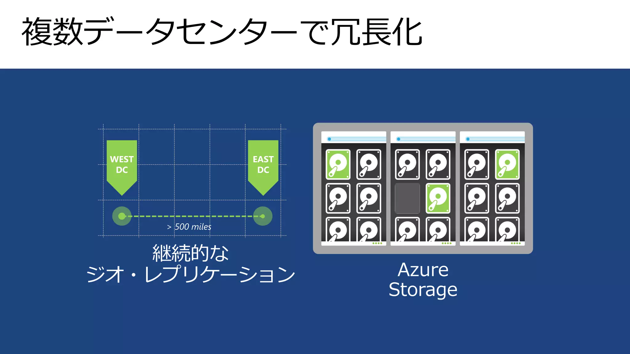 複数データセンターで冗長化
継続的な
ジオ・レプリケーション
> 500 miles
Azure
Storage
 
