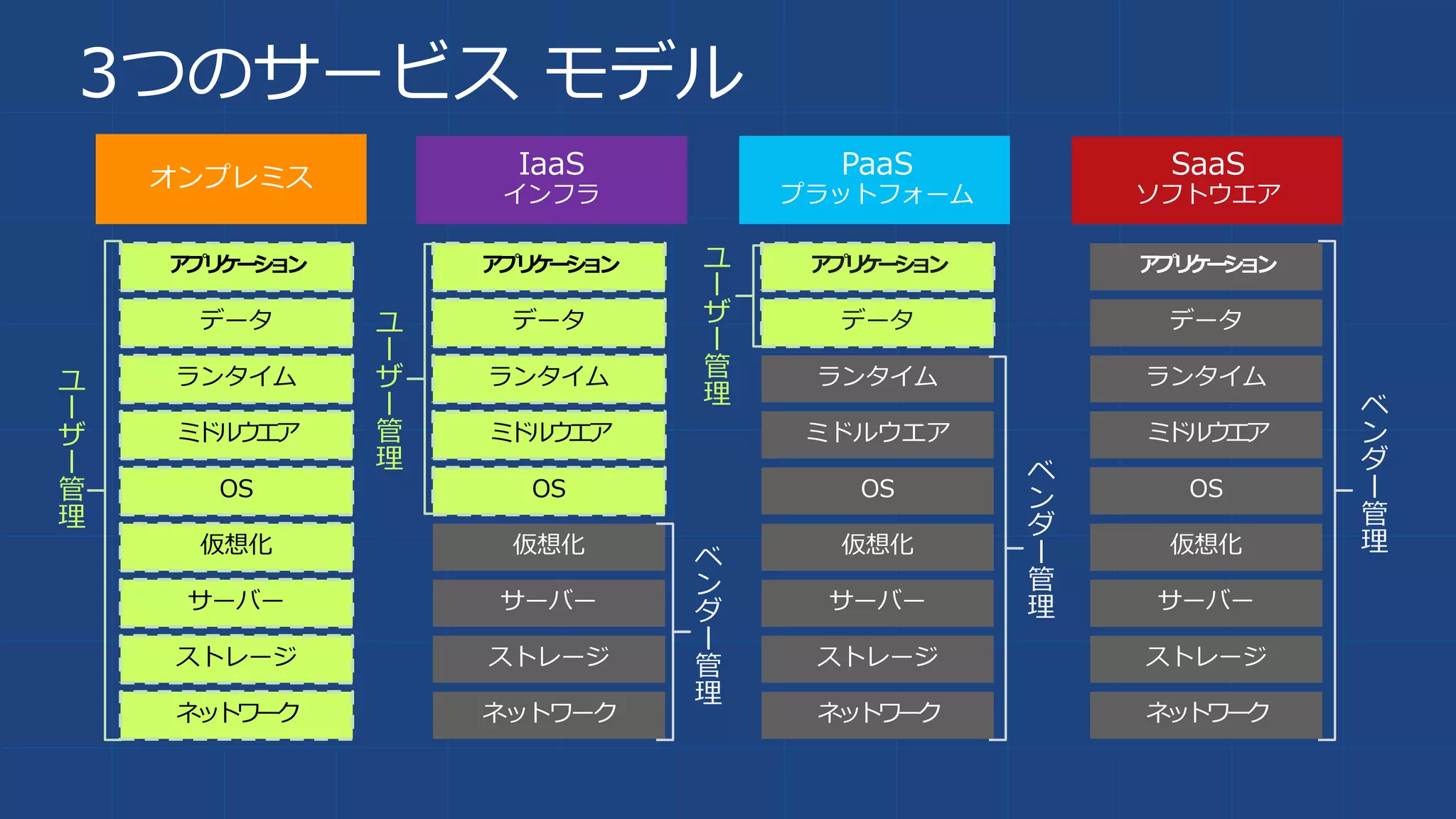 PaaS
プラットフォーム
SaaS
ソフトウエア
オンプレミス IaaS
インフラ
3つのサービス モデル
ストレージ
サーバー
ネットワーク
OS
ミドルウエア
仮想化
データ
アプリケーション
ランタイム
ストレージ
サーバー
ネットワーク
OS
ミドルウエア
仮想化
データ
アプリケーション
ランタイムユ
ー
ザ
ー
管
理
ストレージ
サーバー
ネットワーク
OS
ミドルウエア
仮想化
アプリケーション
ランタイム
データ
ベ
ン
ダ
ー
管
理
ベ
ン
ダ
ー
管
理
ベ
ン
ダ
ー
管
理
ユ
ー
ザ
ー
管
理
ユ
ー
ザ
ー
管
理
 