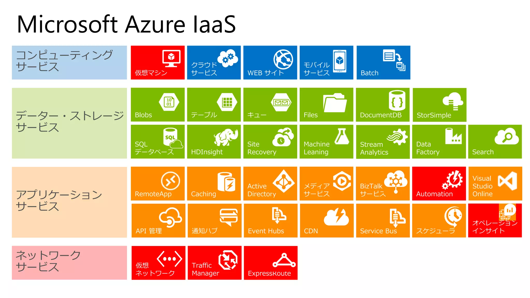 Microsoft Azure IaaS
コンピューティング
サービス
データー・ストレージ
サービス
アプリケーション
サービス
ネットワーク
サービス
モバイル
サービスWEB サイト
クラウド
サービス仮想マシン
Blobs
SQL
データベース
Machine
Leaning
Site
Recovery
StorSimpleFiles
Data
Factory
DocumentDB
HDInsight
テーブル キュー
Active
Directory
BizTalk
サービス
Service BusCDNAPI 管理
メディア
サービス
通知ハブ スケジューラ
AutomationCachingRemoteApp
Visual
Studio
Online
Event Hubs
Traffic
Manager
仮想
ネットワーク ExpressRoute
Stream
Analytics Search
Batch
オペレーション
インサイト
 