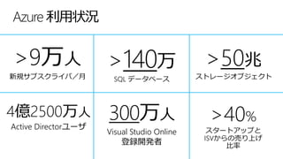 Azure 利用状況
>40%
スタートアップと
ISVからの売り上げ
比率
>9万人
新規サブスクライバ／月
>140万
SQL データベース
>50兆
ストレージオブジェクト
300万人
Visual Studio Online
登録開発者
4億2500万人
Active Directorユーザ
 