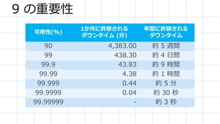 9 の重要性
可用性(%)
1か月に許容される
ダウンタイム (分)
年間に許容される
ダウンタイム
90 4,383.00 約 5 週間
99 438.30 約 4 日間
99.9 43.83 約 9 時間
99.99 4.38 約 1 時間
99.999 0.44 約 5 分
99.9999 0.04 約 30 秒
99.99999 - 約 3 秒
 
