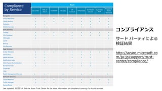 Azure
ISO 27001
SOC 1/
SOC 2
FedRAMP PCI DSS
UK
G-Cloud
HIPAA BAA
EU Model
Clauses
Australian
IRAP
Singapore
MCTS
Standard
Compute
Virtual Machines         
Cloud Services         
Websites      
Mobile Services      
Data Services
Storage         
SQL Database       
HDInsight   
Cache
Backup
Site Recovery
App Services
Active Directory         
Service Bus      
Media Services      
Notification Hubs 
Multi-Factor Authentication       
BizTalk Services     
Scheduler
CDN
Rights Management Service      
Network Services
Virtual Network         
Traffic Manager        
ExpressRoute
Last updated: 11/23/14. See the Azure Trust Center for the latest information on compliance coverage for Azure services.
Compliance
by Service
26
コンプライアンス
サード パーティによる
検証結果
http://azure.microsoft.co
m/ja-jp/support/trust-
center/compliance/
 