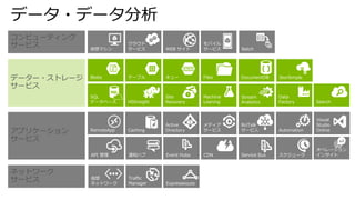 データ・データ分析
コンピューティング
サービス
データー・ストレージ
サービス
アプリケーション
サービス
ネットワーク
サービス
モバイル
サービスWEB サイト
クラウド
サービス仮想マシン
Blobs
SQL
データベース
Machine
Leaning
Site
Recovery
StorSimpleFiles
Data
Factory
DocumentDB
HDInsight
テーブル キュー
Active
Directory
BizTalk
サービス
Service BusCDNAPI 管理
メディア
サービス
通知ハブ スケジューラ
AutomationCachingRemoteApp
Visual
Studio
Online
Event Hubs
Traffic
Manager
仮想
ネットワーク ExpressRoute
Stream
Analytics Search
Batch
オペレーション
インサイト
 