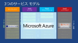 PaaS
プラットフォーム
SaaS
ソフトウエア
オンプレミス IaaS
インフラ
3つのサービス モデル
ストレージ
サーバー
ネットワーク
OS
ミドルウエア
仮想化
データ
アプリケーション
ランタイム
ストレージ
サーバー
ネットワーク
OS
ミドルウエア
仮想化
データ
アプリケーション
ランタイムユ
ー
ザ
ー
管
理
ストレージ
サーバー
ネットワーク
OS
ミドルウエア
仮想化
アプリケーション
ランタイム
データ
ベ
ン
ダ
ー
管
理
ベ
ン
ダ
ー
管
理
ベ
ン
ダ
ー
管
理
ユ
ー
ザ
ー
管
理
ユ
ー
ザ
ー
管
理
 
