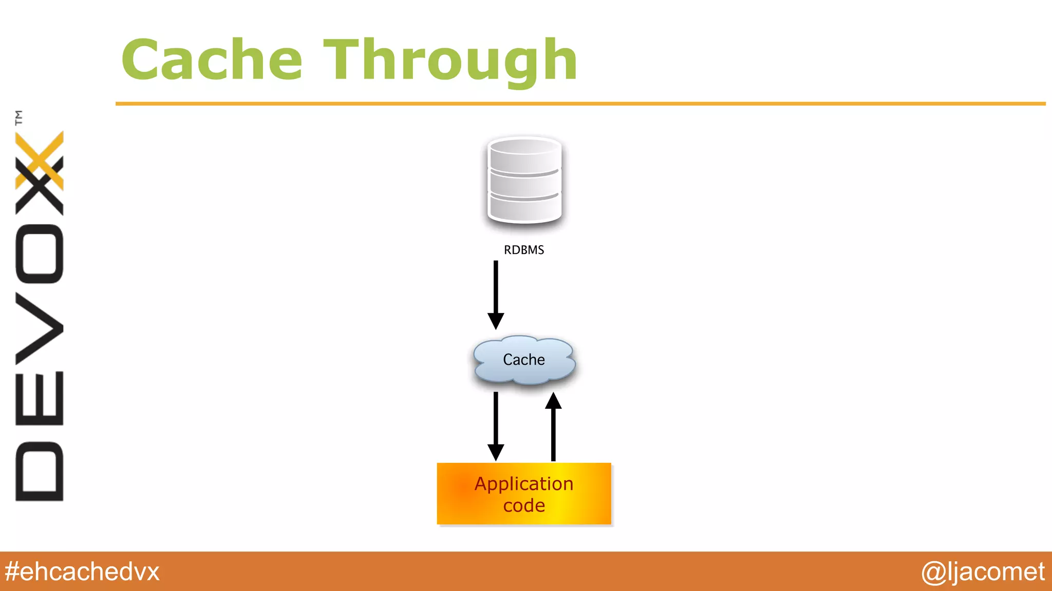 @ljacomet#ehcachedvx
Cache Through
Cache
Application
code
RDBMS
 