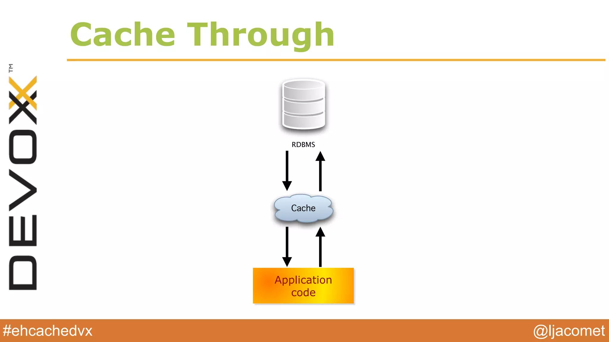 @ljacomet#ehcachedvx
Cache Through
Cache
Application
code
RDBMS
 